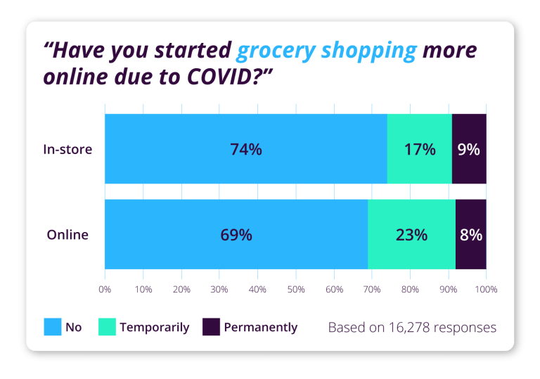 have you started grocery shopping more online due to covid?