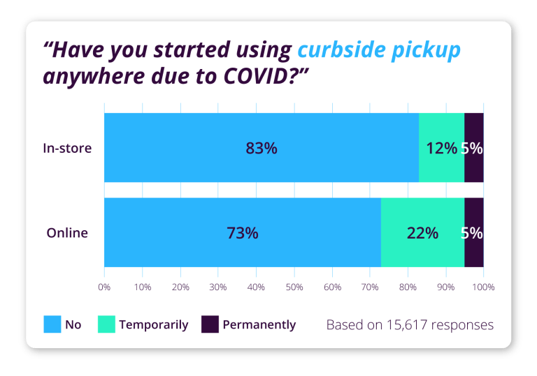 have you started using curbside pickup anywhere due to covid?