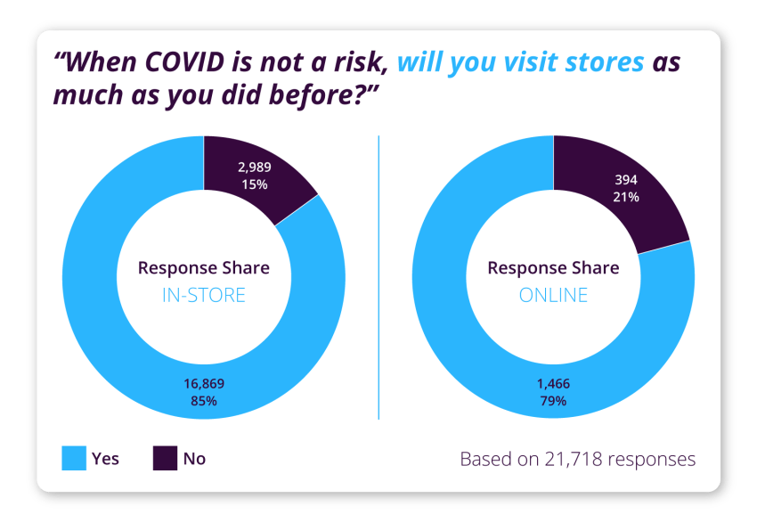 when covid is not a drik, will you visit stores as a much as you did before?