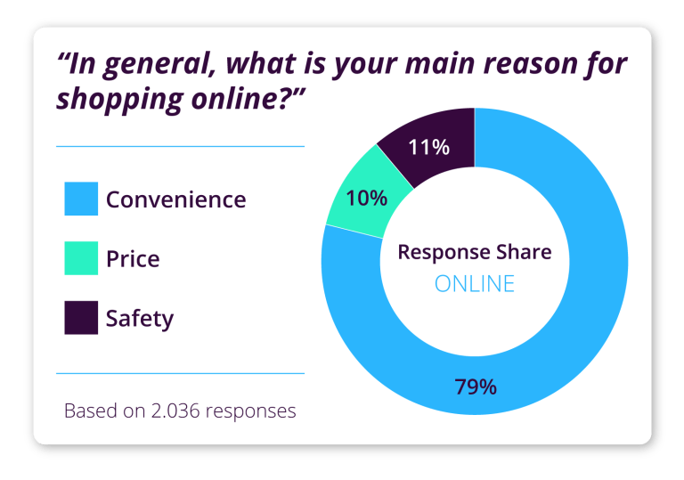 in general, what is your main reason for shopping online