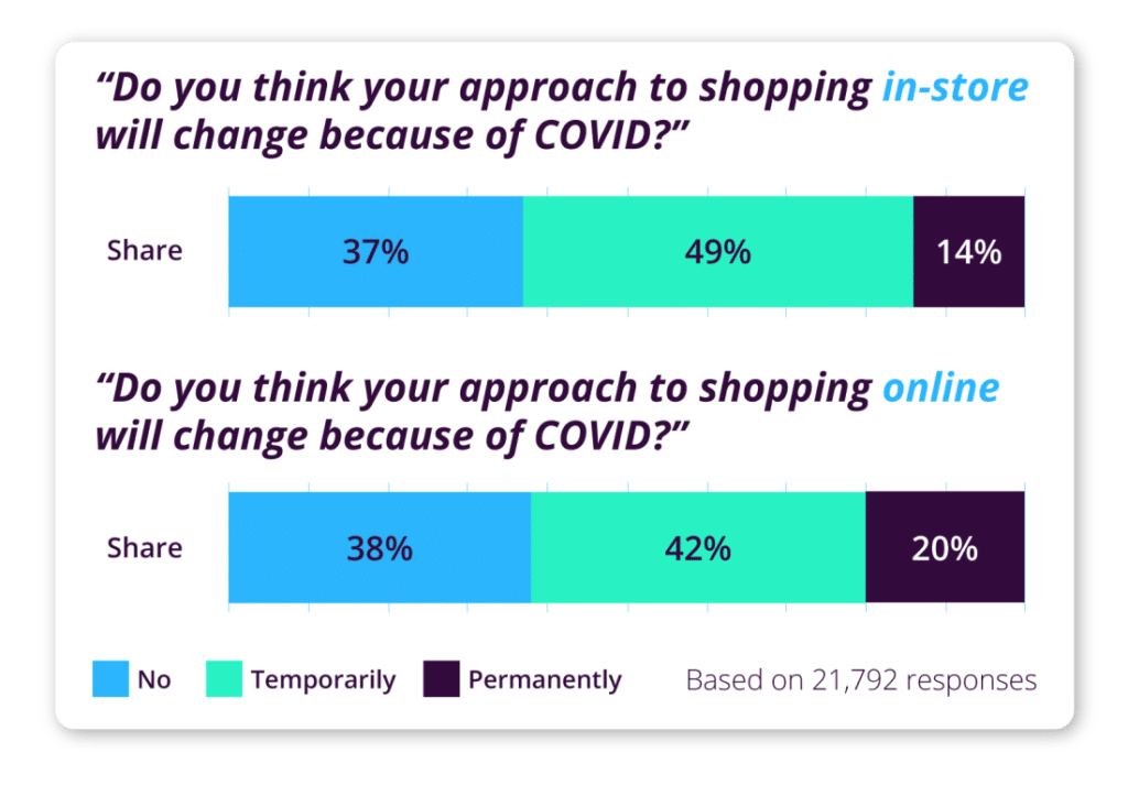 do you think your approach to shopping in-store will change because of covid?