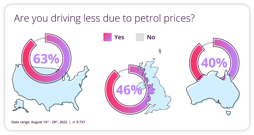 <!-- wp:paragraph -->
<p><strong>Are you driving less due to petrol prices?</strong></p>
<!-- /wp:paragraph -->

<!-- wp:paragraph -->
<p><strong>US: </strong>63% Yes </p>
<!-- /wp:paragraph -->

<!-- wp:paragraph -->
<p><strong>UK: </strong>46% Yes</p>
<!-- /wp:paragraph -->

<!-- wp:paragraph -->
<p><strong>ANZ: </strong>40% Yes </p>
<!-- /wp:paragraph -->

<!-- wp:paragraph -->
<p><em>Date range 15th August – 28th August 2022, n= 9,737 </em></p>
<!-- /wp:paragraph -->