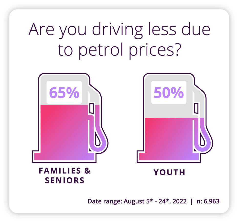 <!-- wp:paragraph -->
<p><strong>Are you driving less due to petrol prices?</strong></p>
<!-- /wp:paragraph -->

<!-- wp:paragraph -->
<p><strong>Families & Seniors: </strong>65% Yes </p>
<!-- /wp:paragraph -->

<!-- wp:paragraph -->
<p><strong>Youth: </strong>50% Yes</p>
<!-- /wp:paragraph -->

<!-- wp:paragraph -->
<p><em>Date range 5th August – 14th August 2022, n= 6,963</em></p>
<!-- /wp:paragraph -->