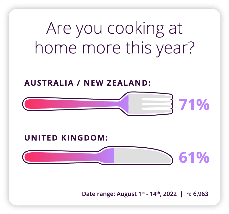 <!-- wp:paragraph -->
<p><strong>Are you cooking at home more this year?</strong></p>
<!-- /wp:paragraph -->

<!-- wp:paragraph -->
<p><strong>ANZ: </strong>71% Yes </p>
<!-- /wp:paragraph -->

<!-- wp:paragraph -->
<p><strong>UK: </strong>61% Yes</p>
<!-- /wp:paragraph -->

<!-- wp:paragraph -->
<p><em>Date range 1st August – 14th August 2022, n= 6,963</em></p>
<!-- /wp:paragraph -->