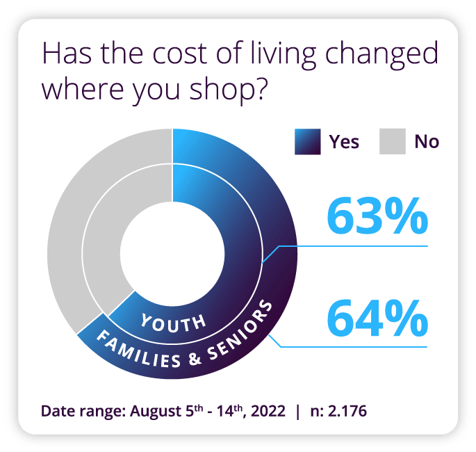 Has the cost of living changed where you shop?
Youth: 63% Yes 
Families & Seniors: 64% Yes
Date range 5th August – 14th August 2022, n= 2,176