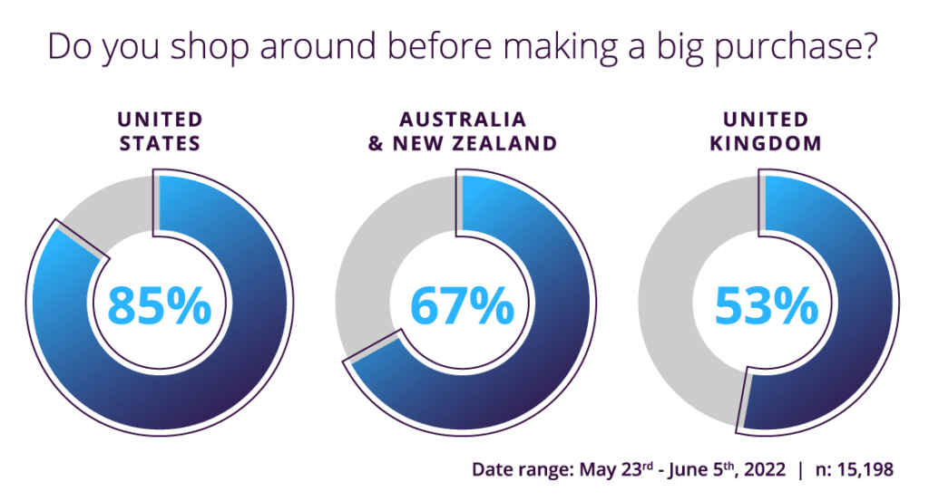 Do you shop around before making a big purchase?
United States: 85% Yes 
ANZ: 67% Yes
United Kingdom: 53% Yes
Date range 23rd May – 5th June 2022, n= 15,198