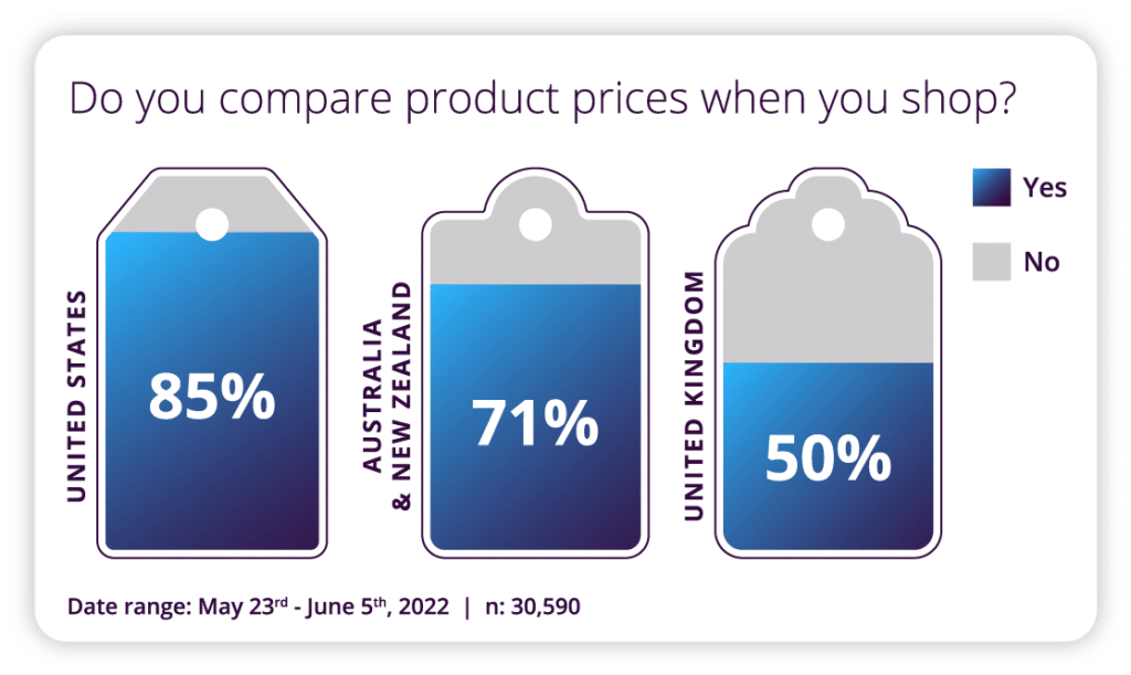 Do you compare product prices when you shop?
United States: 85% Yes 
ANZ: 71% Yes
United Kingdom: 50% Yes
Date range 23rd May – 5th June 2022, n= 30,590