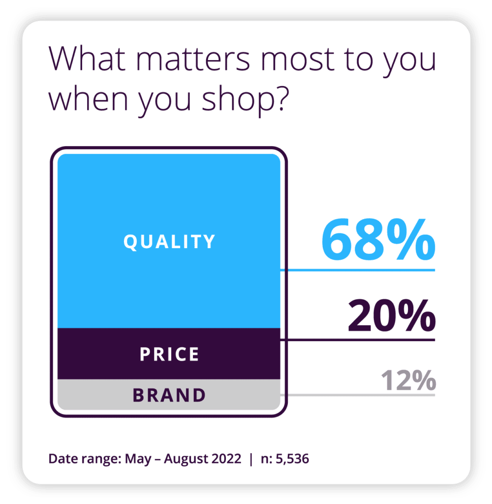 What matters most to you when you shop?
Quality: 68% 
Price: 20% 
Brand: 12%