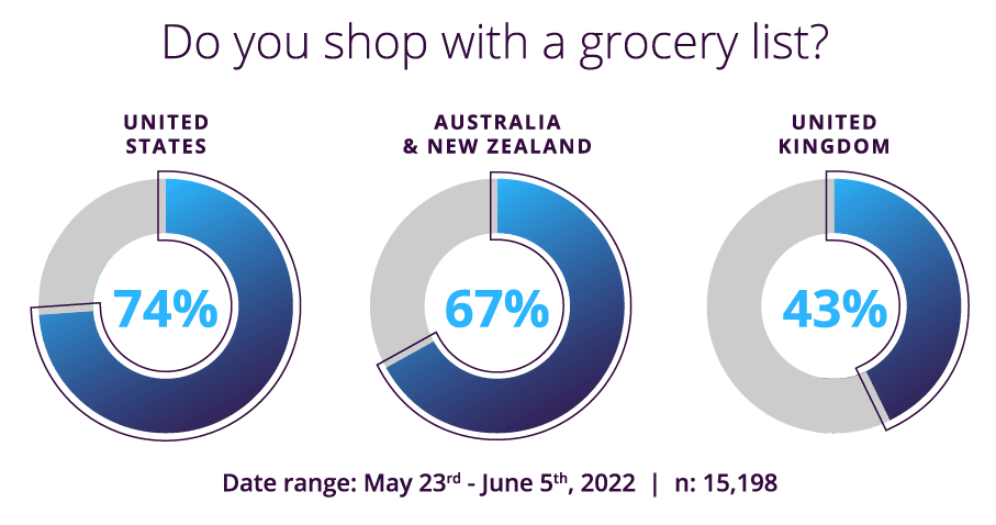 Do you shop for groceries with a list?
United States: 74% Yes
ANZ: 67% Yes
UK: 43% YES
Date Range 23rd May – 5th June, n= 15,198