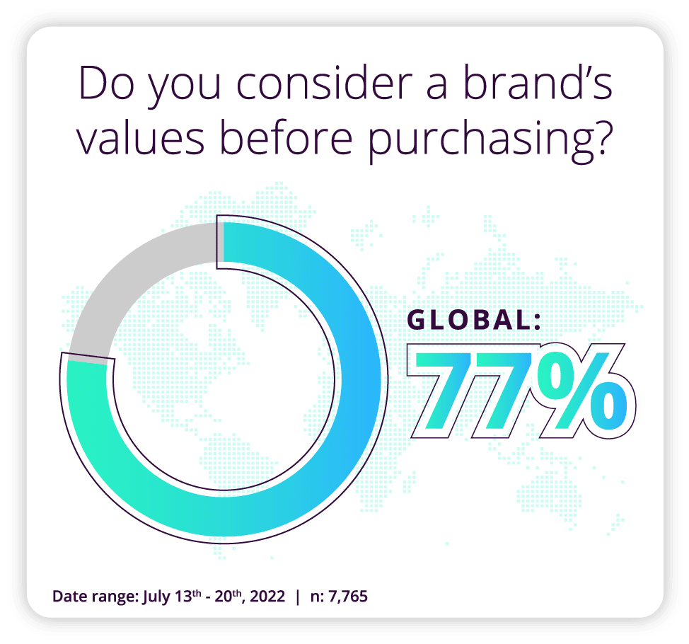 <!-- wp:paragraph -->
<p><strong>Do you consider a brand’s values before purchasing?</strong></p>
<!-- /wp:paragraph -->

<!-- wp:paragraph -->
<p><strong>Global: </strong>77% Yes</p>
<!-- /wp:paragraph -->

<!-- wp:paragraph -->
<p><em>Date range 13<sup>th</sup> July – 20<sup>th</sup> July 2021, n= 7,765 </em></p>
<!-- /wp:paragraph -->