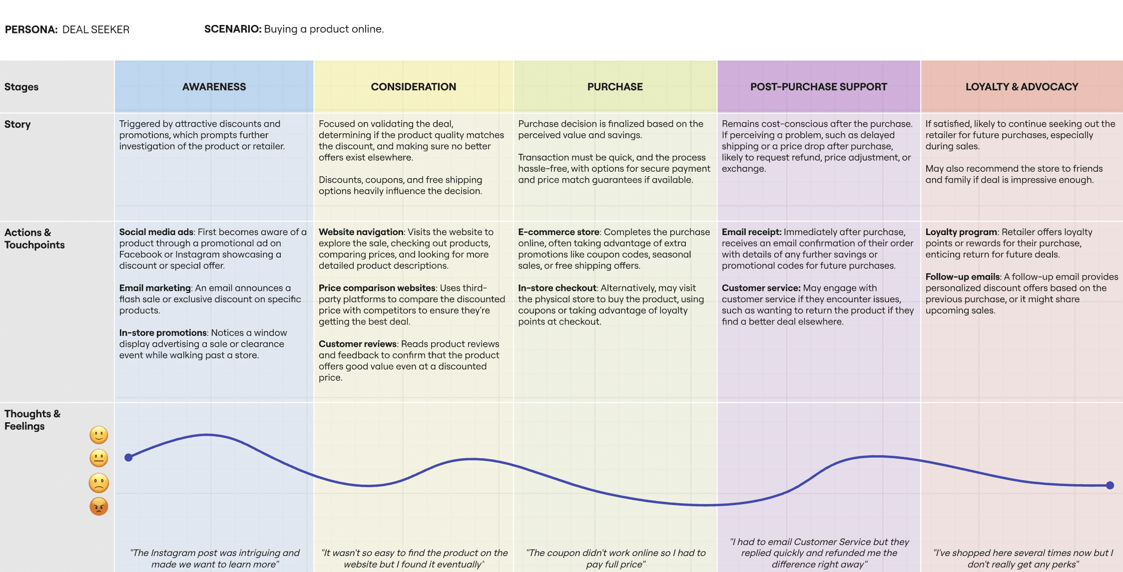 retail customer journey map example