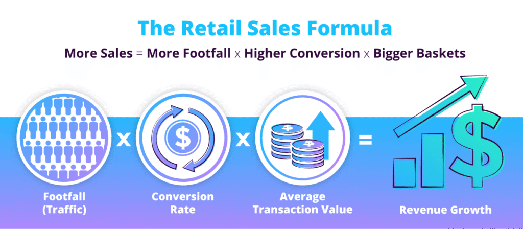 retail sales formula