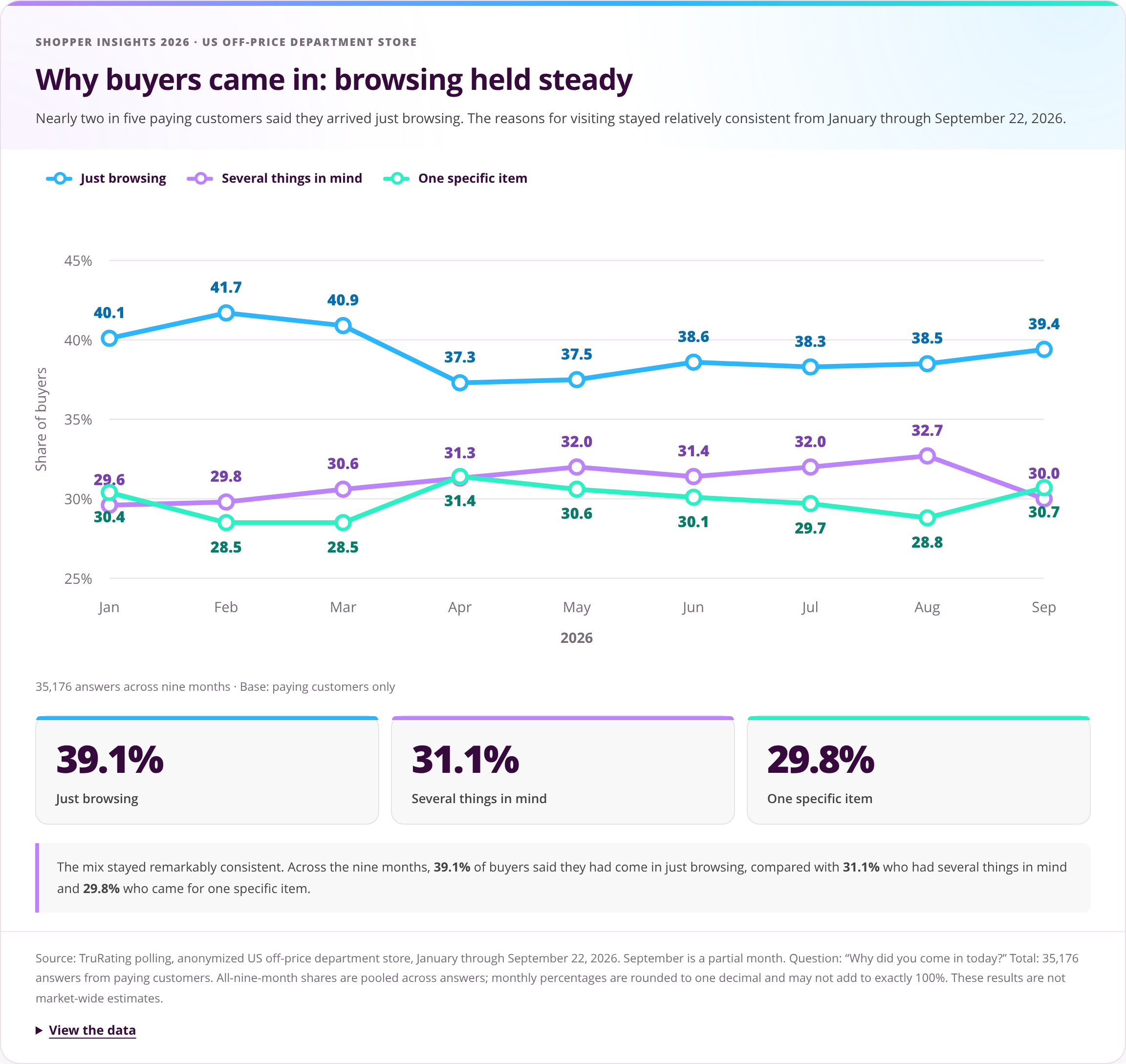 TruRating chart showing monthly reasons paying customers came into a US off-price department store, January to September 2026.